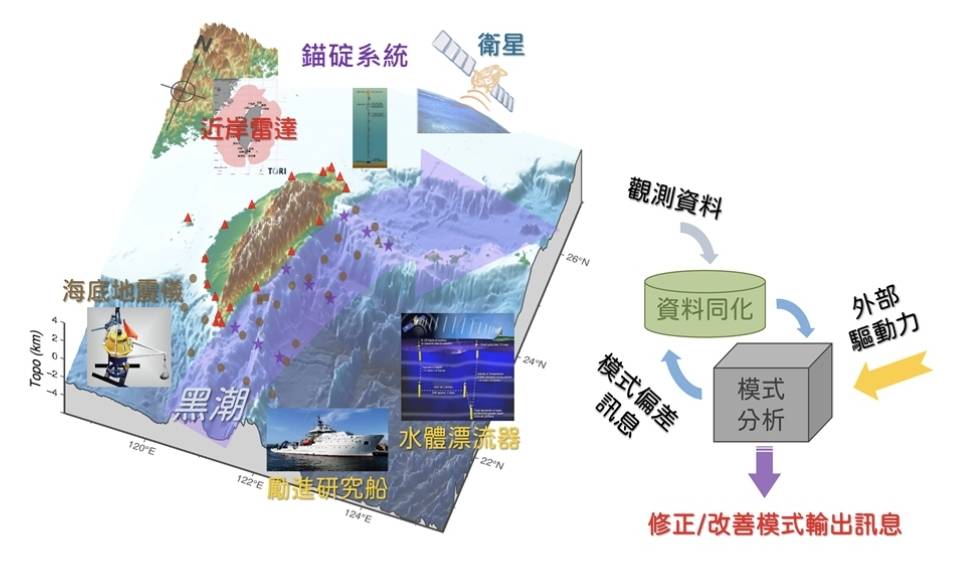 數值模式資料同化示意圖